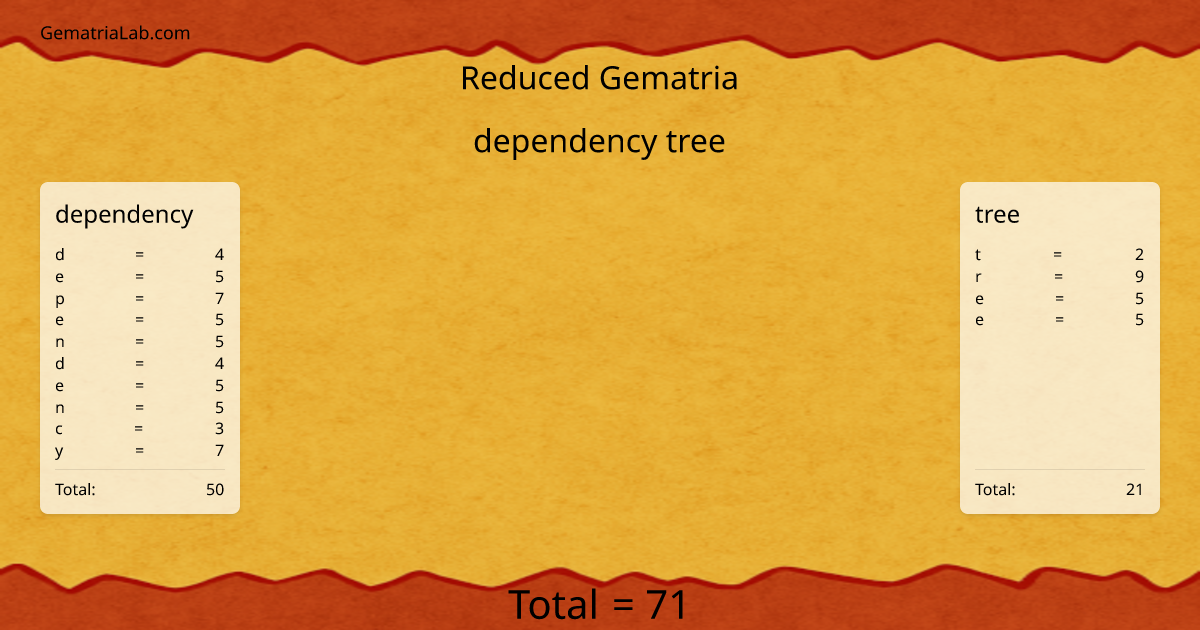 dependency tree in reduced Gematria